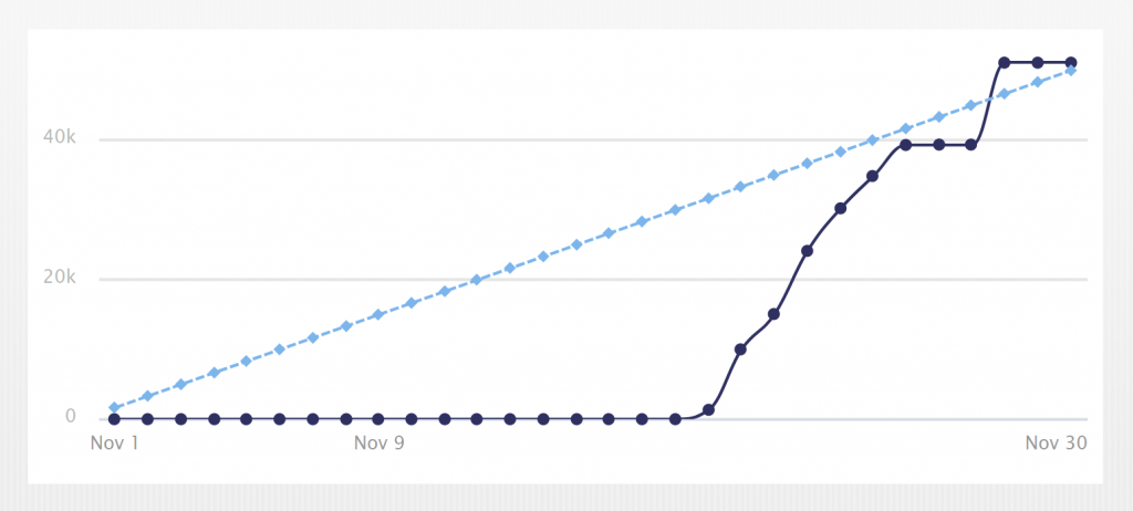 A graph of my cumulative daily word count for NaNoWriMo 2010.