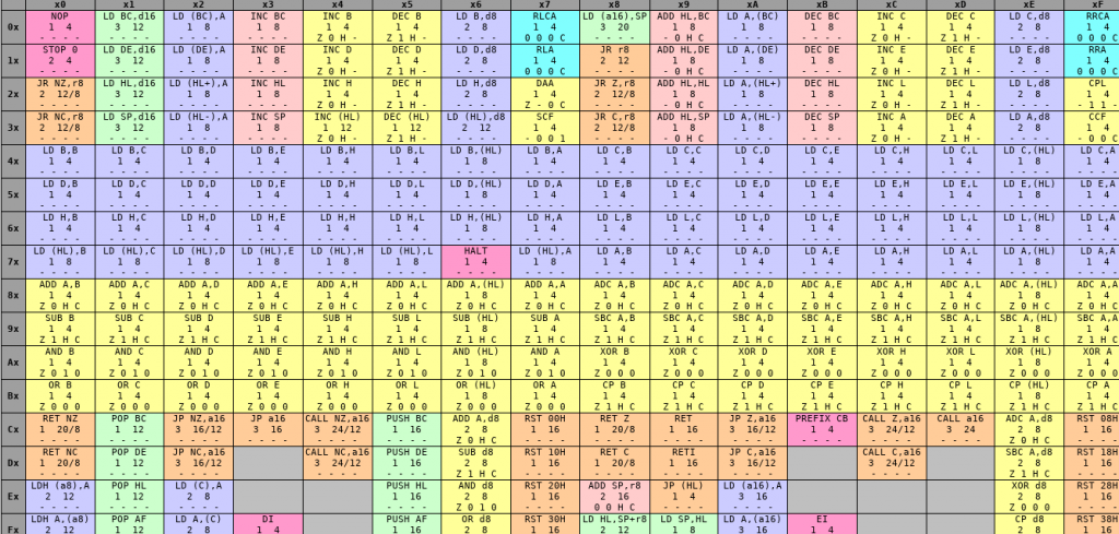 A colored table describing all the (non extended) CPU opcodes for the Game Boy microprocessor.