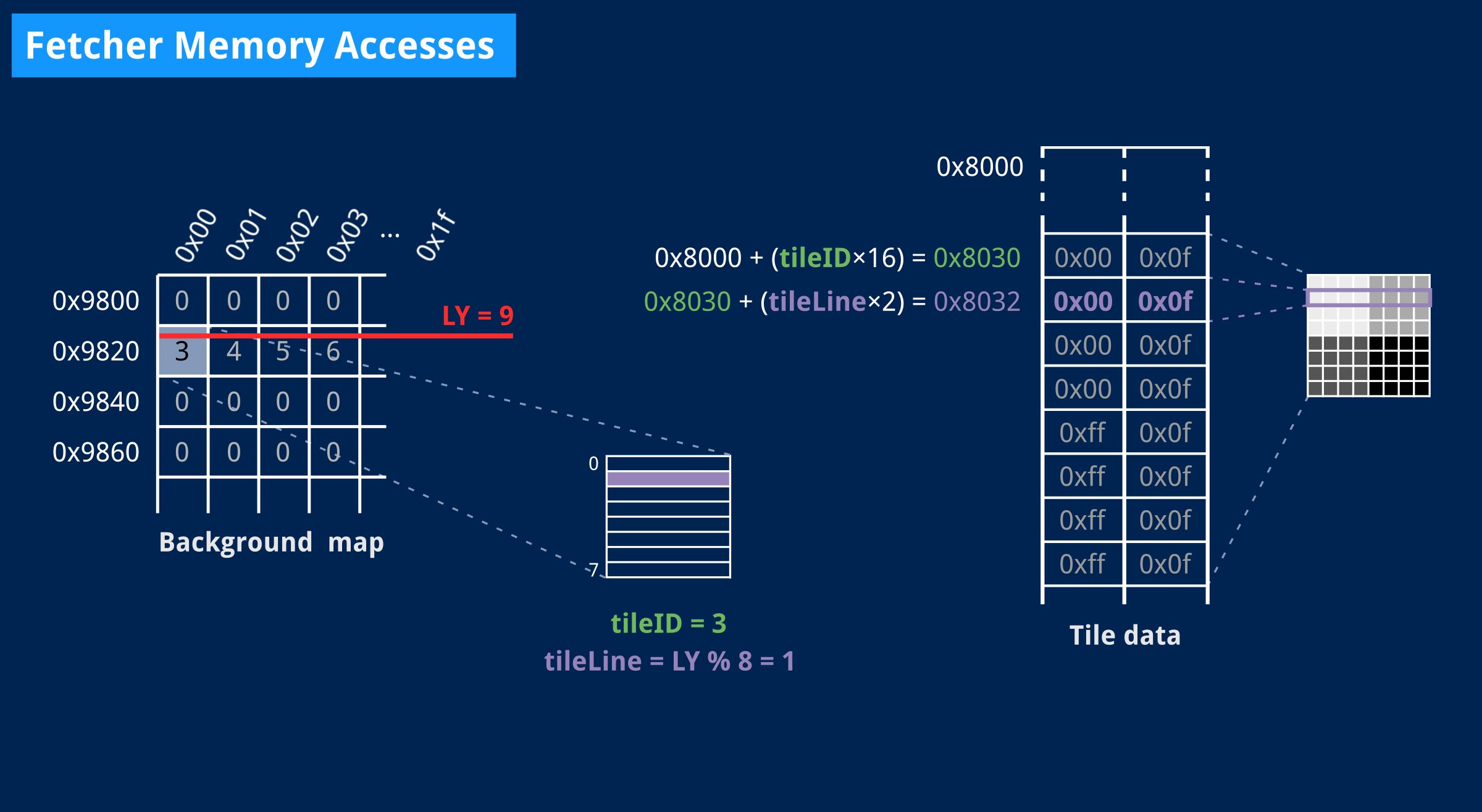 A diagram representing a corner of the background map with its current tile IDs and how to map one of those IDs to the corresponding tile data in memory.