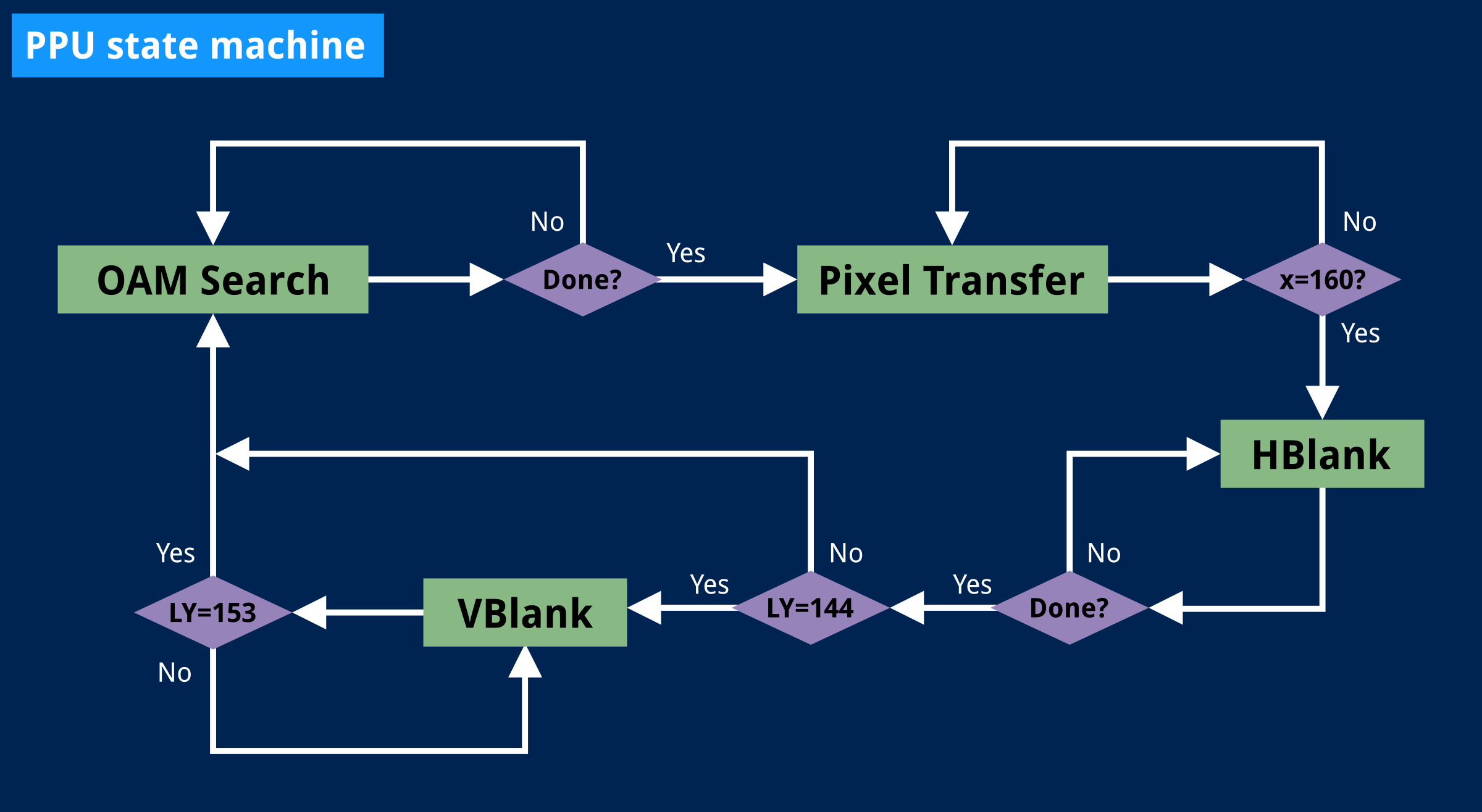 A state diagram describing all possible transitions between the PPU’s four states.