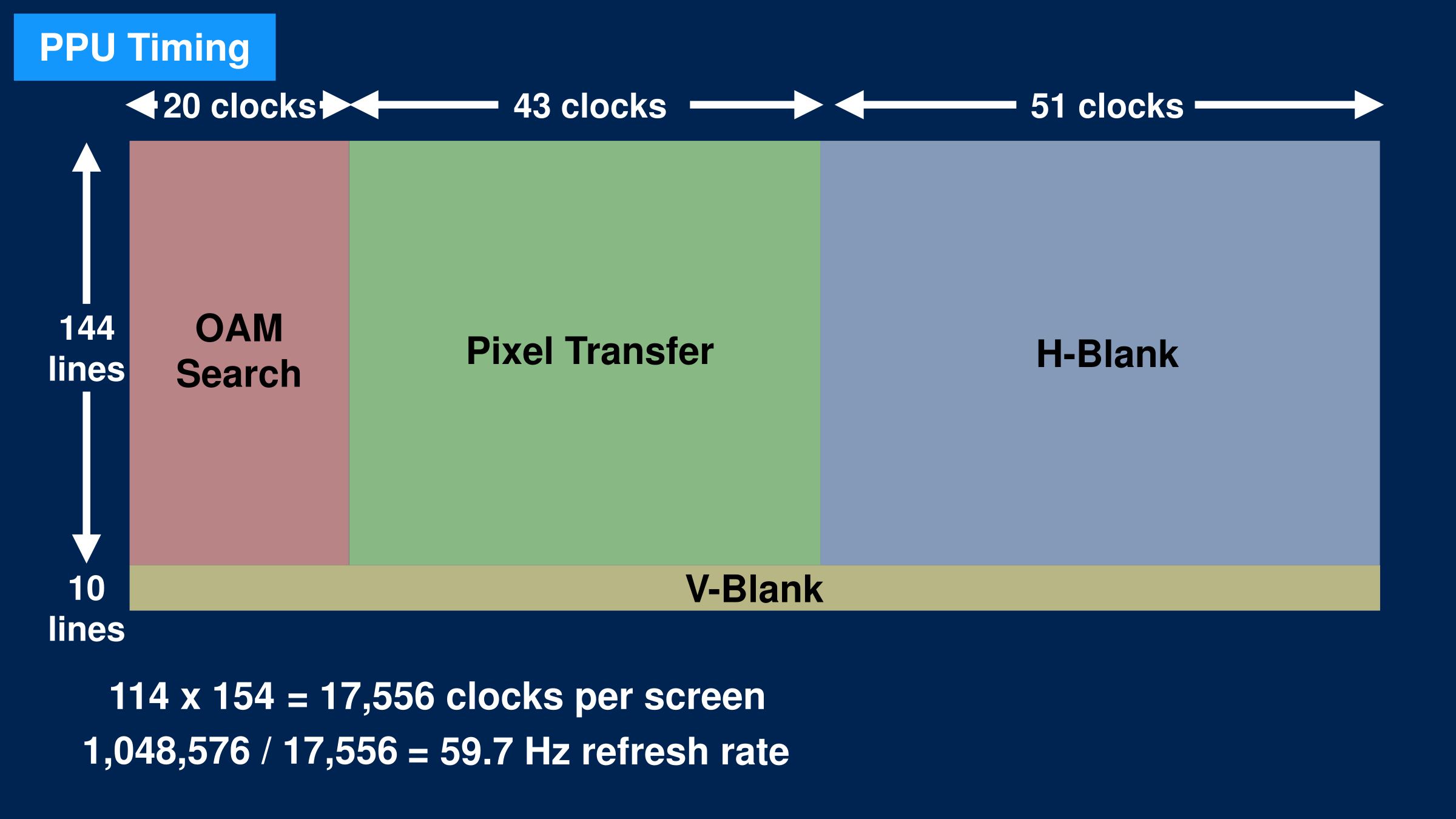 A diagram representing how many “clocks” different states of the PPU last.