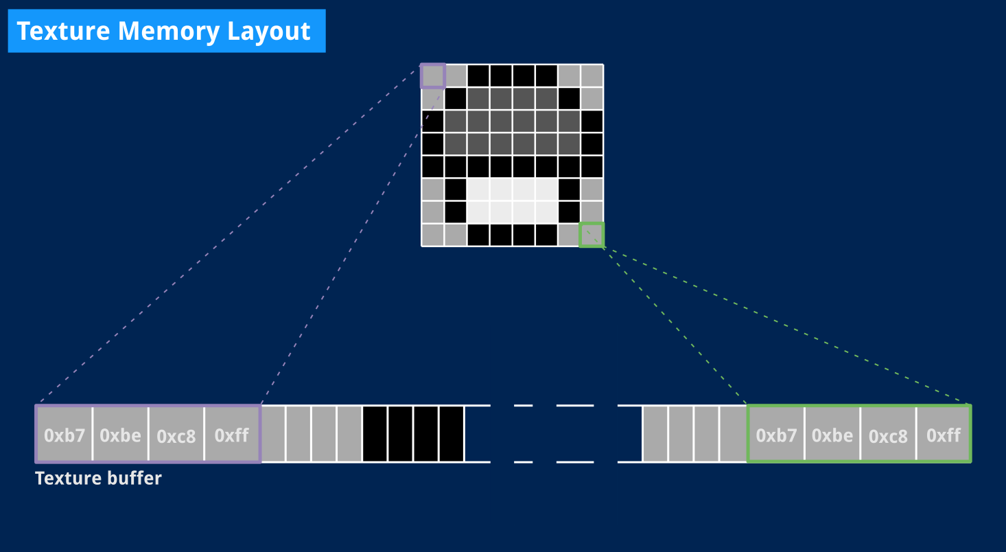 A diagram showing what bytes the corner pixels of the Super Marioland mushroom sprite correspond to in a buffer.