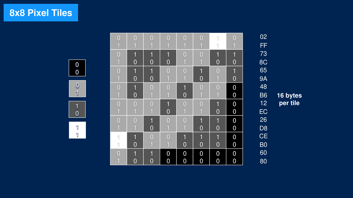 A slide from the Ultimate Game Boy talk describing the way an 8×8 tile is stored in memory.