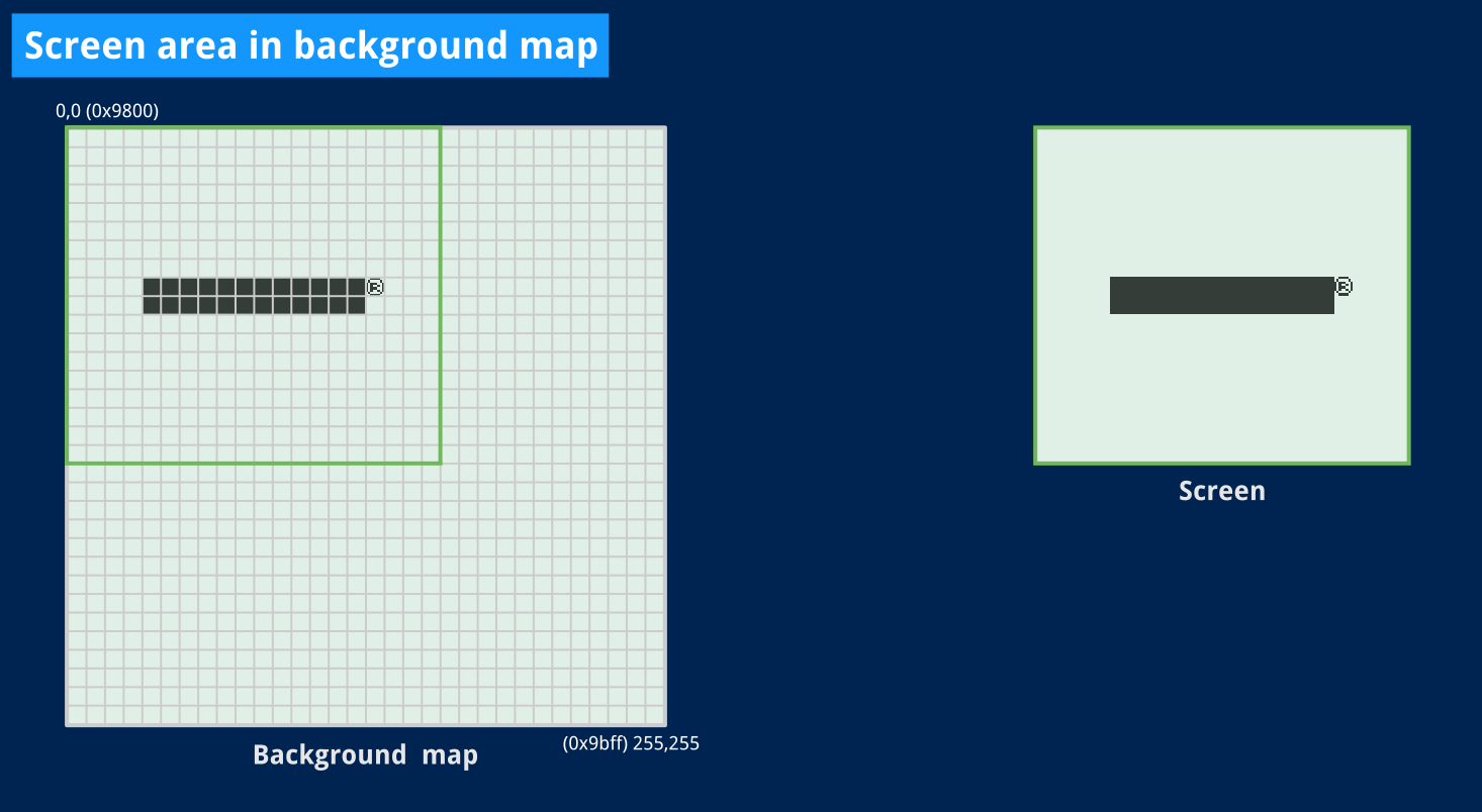 A diagram showing the black bar logo in the Game boy’s video memory and how there is room around it in the background map.