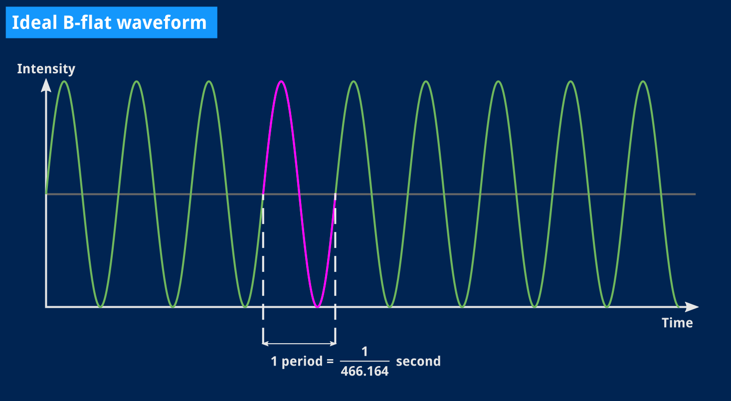 A diagram titled “Ideal B-flat waveform” showing a sinusoidal signal, with one period highlighted and captioned to indicate it lasts 1/466.164 seconds