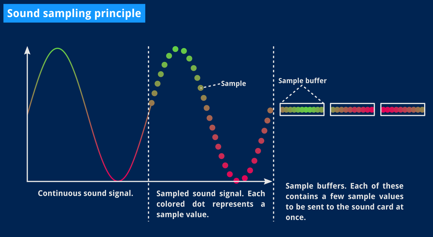 A diagram showing a period of a sinusoidal signal, then that same signal broken down into individual dots which represent samples, and those dots grouped into boxes to represent a sample in a buffer.