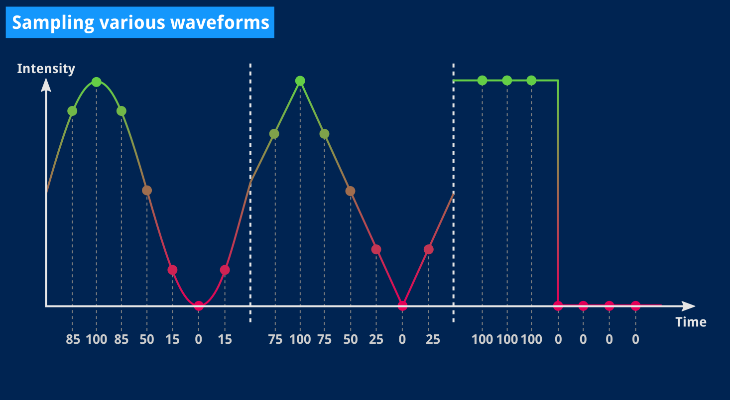 A diagram representing a sinusoidal, a triangular and a square waveforms, and their intensity value at seven arbitrarily selected points on the time axis.