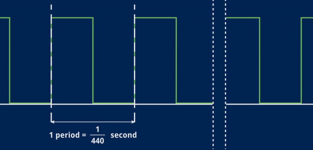 A cropped diagram of a square signal for which one period corresponds to 1/440th of a second.