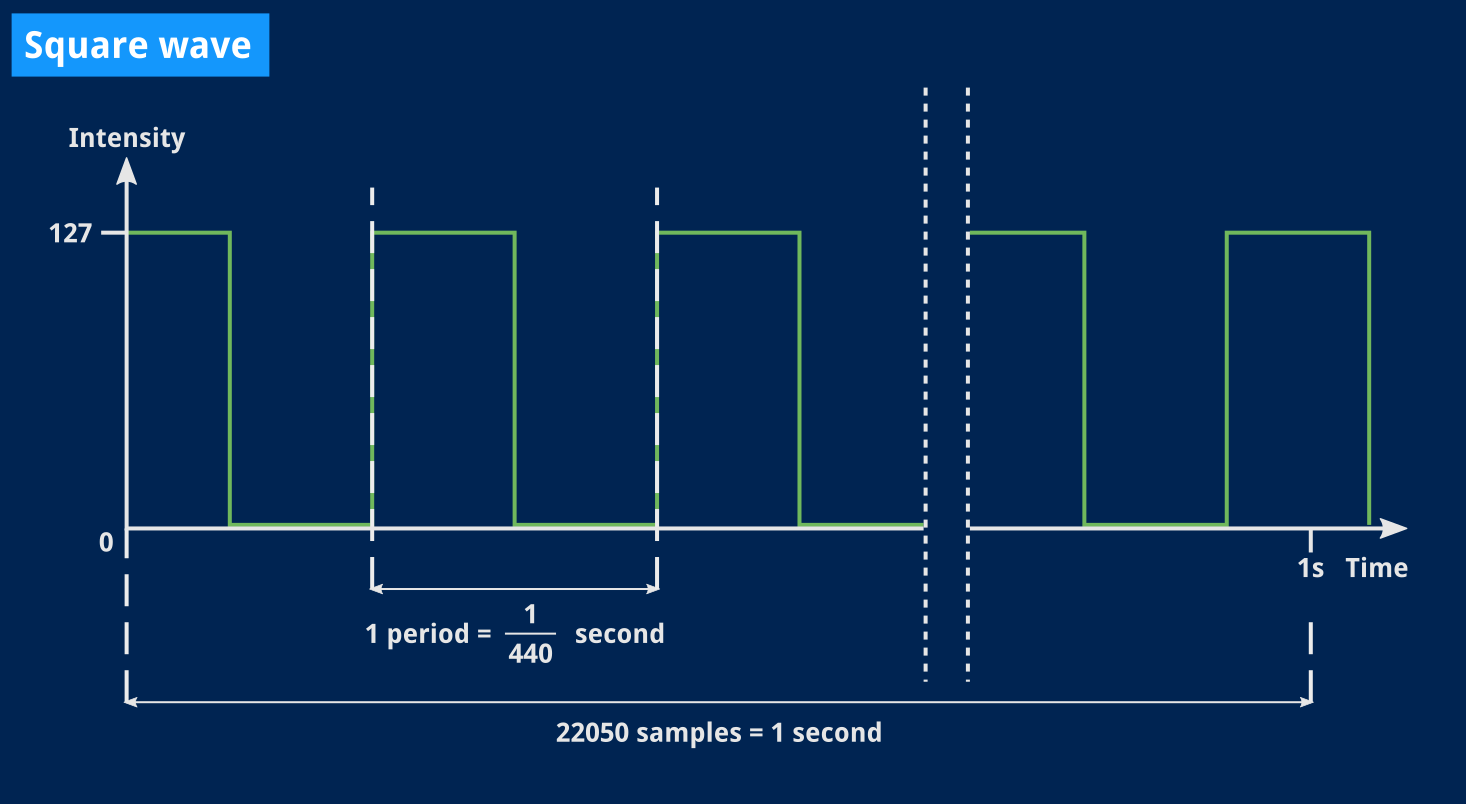 A diagram of a square signal for which one period corresponds to 1/440th of a second, and where 1 second is marked on the time axis as lasting 22050 samples.