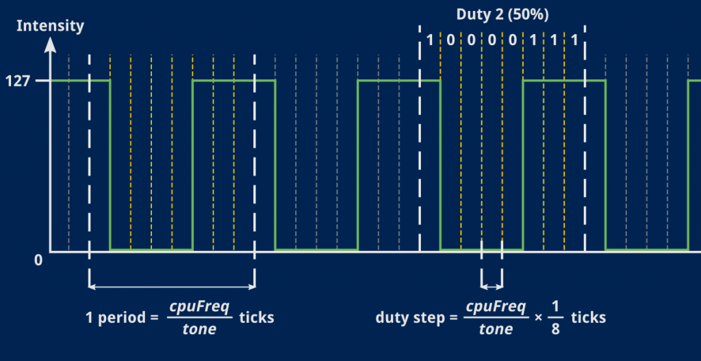 A cropped diagram describing a square signal sliced in eight duty steps with captions indicating how long a period or a duty step lasts.