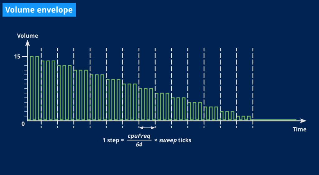 A diagram describing a square signal whose amplitude decreases every few steps and a caption indicating how many ticks a step lasts.