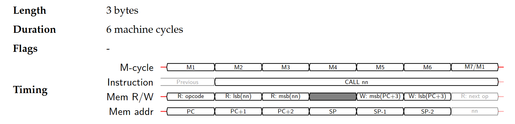 An excerpt from Gekkio’s Complete Technical Reference describing micro-operations as well as internal memory and CPU timings when executing the CALL instruction.