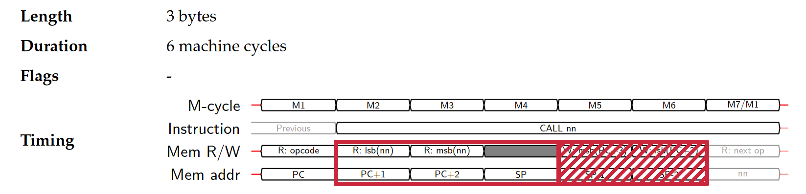 A diagram describing the precise timing of Game Boy CPU operations when executing the CALL instruction with the last two operations (pushing PC to the stack) crossed over.