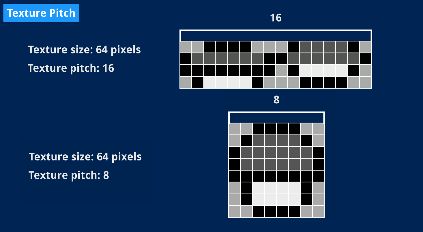 A diagram titled "Texture Pitch" representing a 64-pixel texture shown as a 8×8 image and as a 16×4 image. They both have the same number of pixels, but one looks better for some reason.