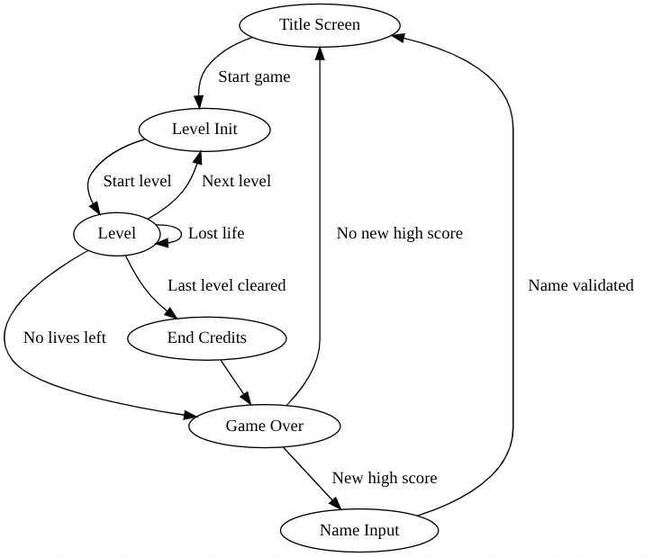 A crude graph of various game states and transitions between them, from the title screen to the ending or game over.